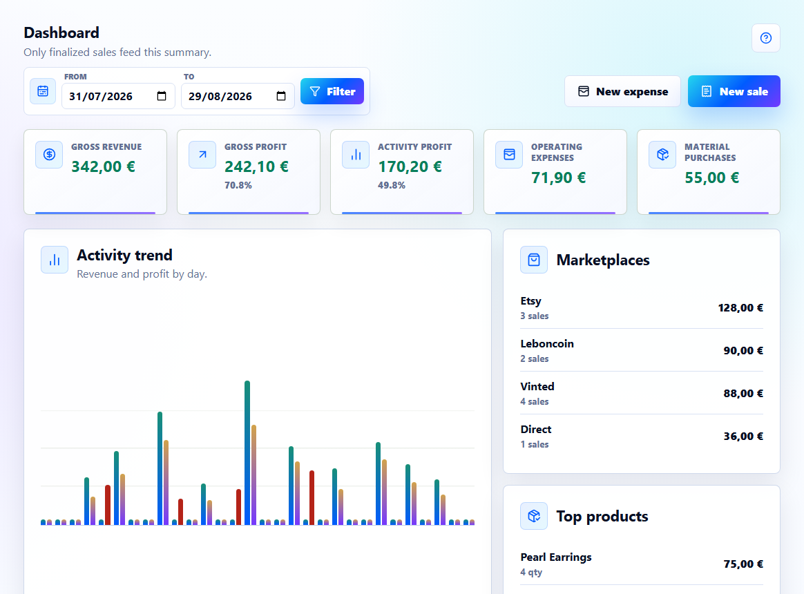 Valyrona dashboard with revenue, profit, expenses and product insights.